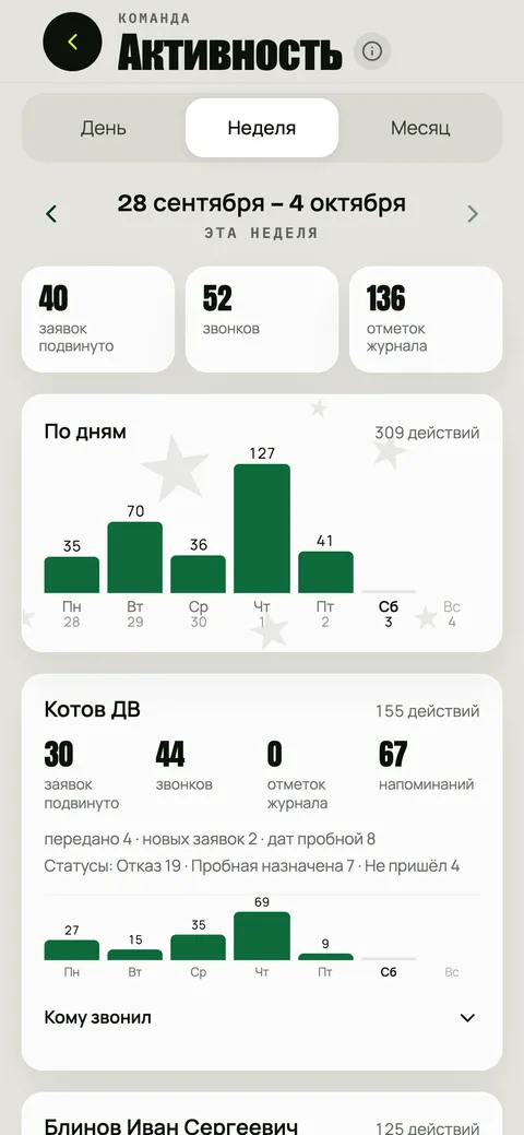 Активность команды. Звонки, отметки журнала и движение заявок — по каждому сотруднику, по дням.